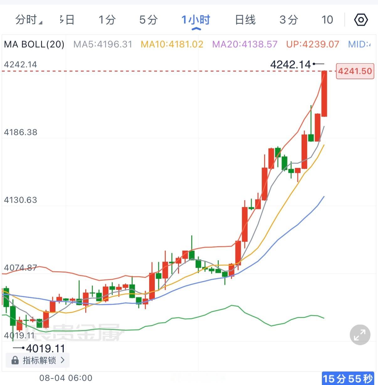 晚间美国7月ADP就业数据仅录得4.4万人，明显低于市场预期，进一步释放就业市场