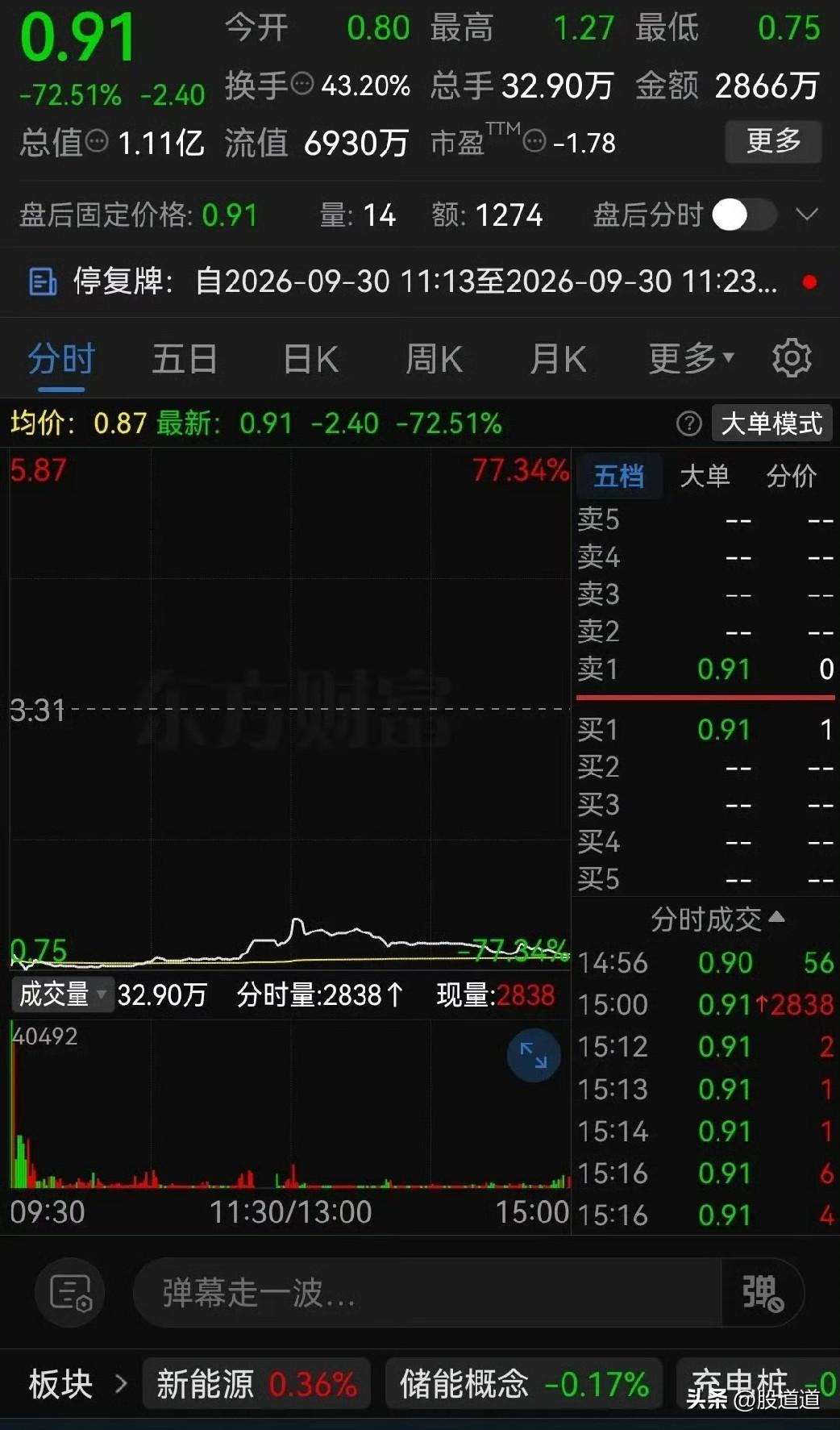昨天A股收盘后，ST元道成了市场里最惨的股票之一。

收盘价只剩0.91元，单日