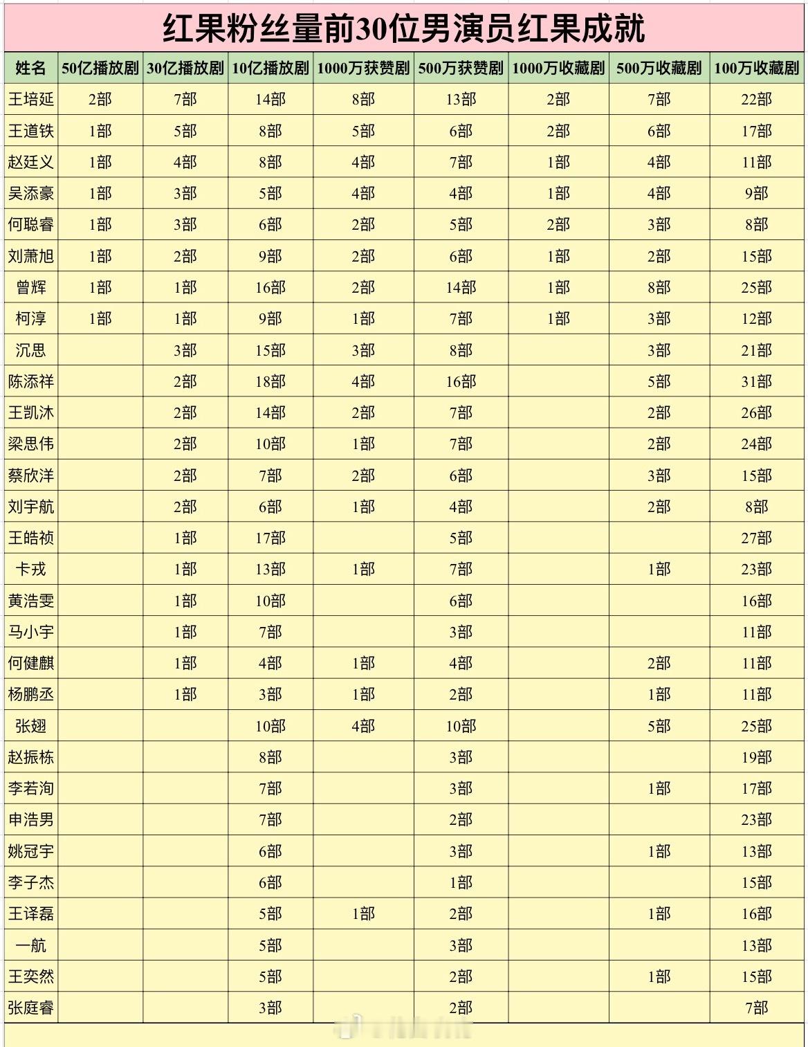 红果粉丝量前30位男演员红果成就 