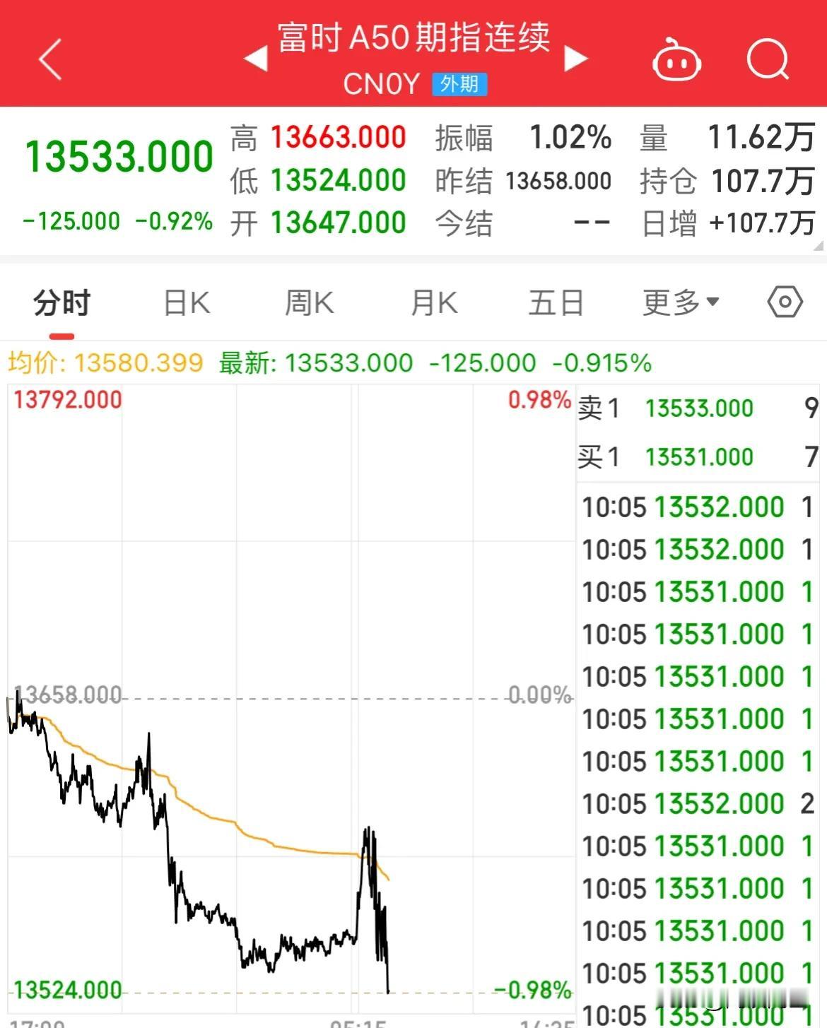 A50跌幅近1%！指数全线调整，创业板跌幅超1%

美股股债双杀，纳指跌幅1.6