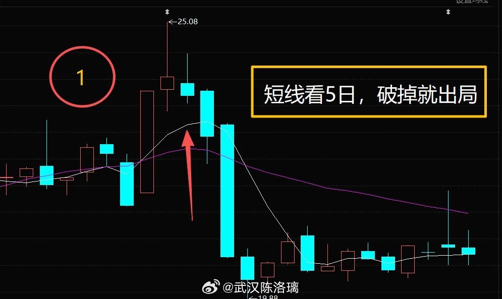 新手需知，七句均线口短均线调整：5，10，20，60一：短线看5日，破掉就出局二