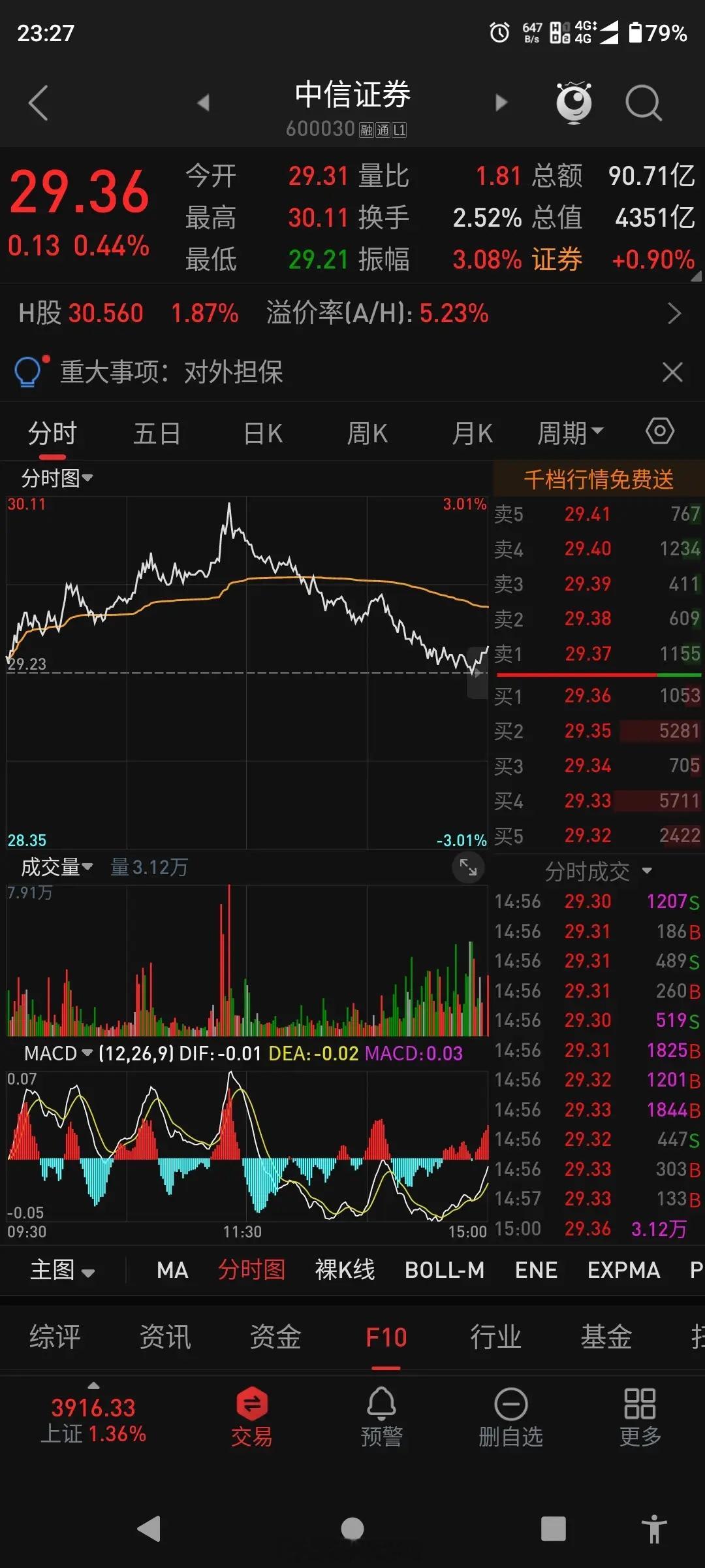 今天尾盘注意到中信证券，下午放出巨量，成交额超出昨天的2.5倍，从午盘前的涨3个