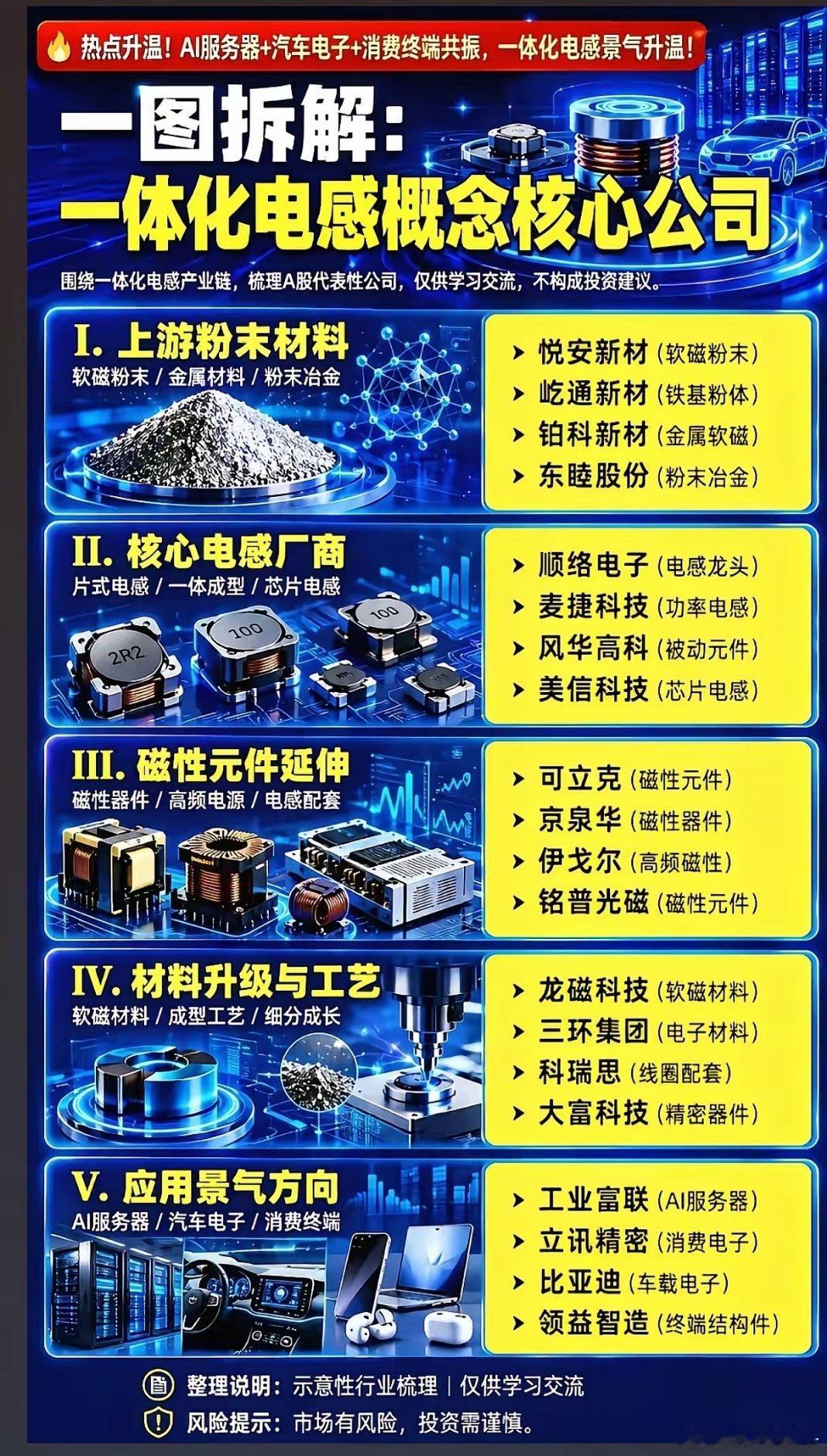 AI+车用电感需求爆发，一体化电感产业链谁能率先突围？在AI算力基建加速落地、新