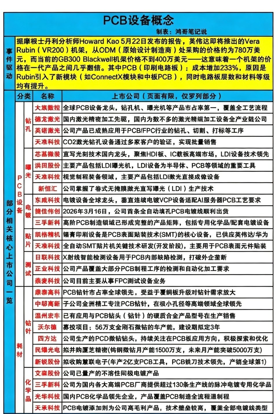 英伟达新机架价格近乎翻倍 PCB设备赛道迎来戴维斯双击！英伟达全新VR200机架