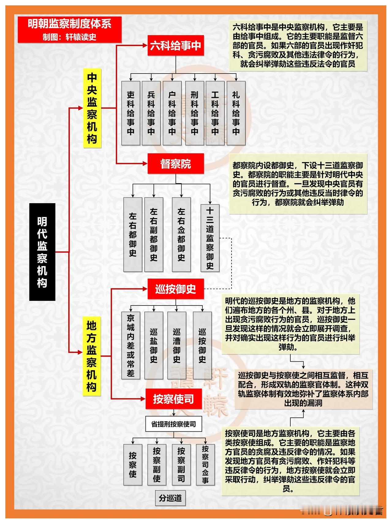 一张图了解大明王朝的监察体系