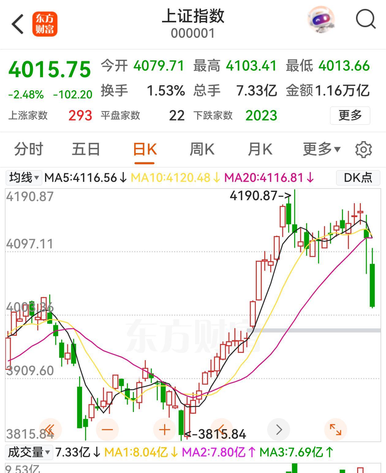不用过于担忧，下跌提供新的布局窗口。贵金属暴跌伤及股市，A股三大指数跌幅均超过2
