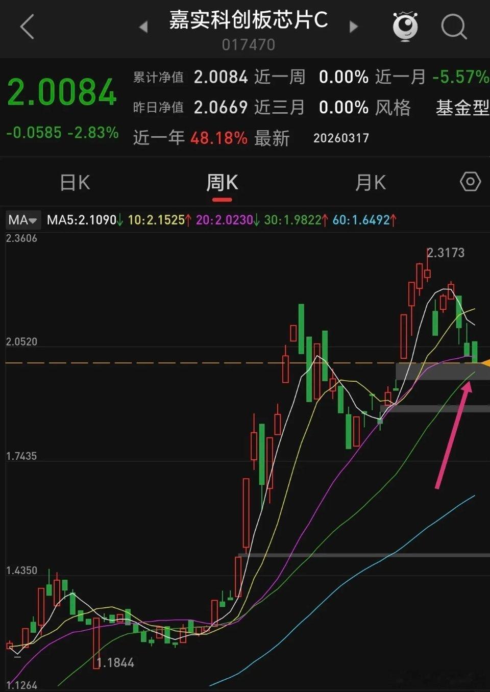 嘉实科创芯片与富国创业板人工智能走势如下图所示，目前他们都处在下跌趋势中，嘉实科