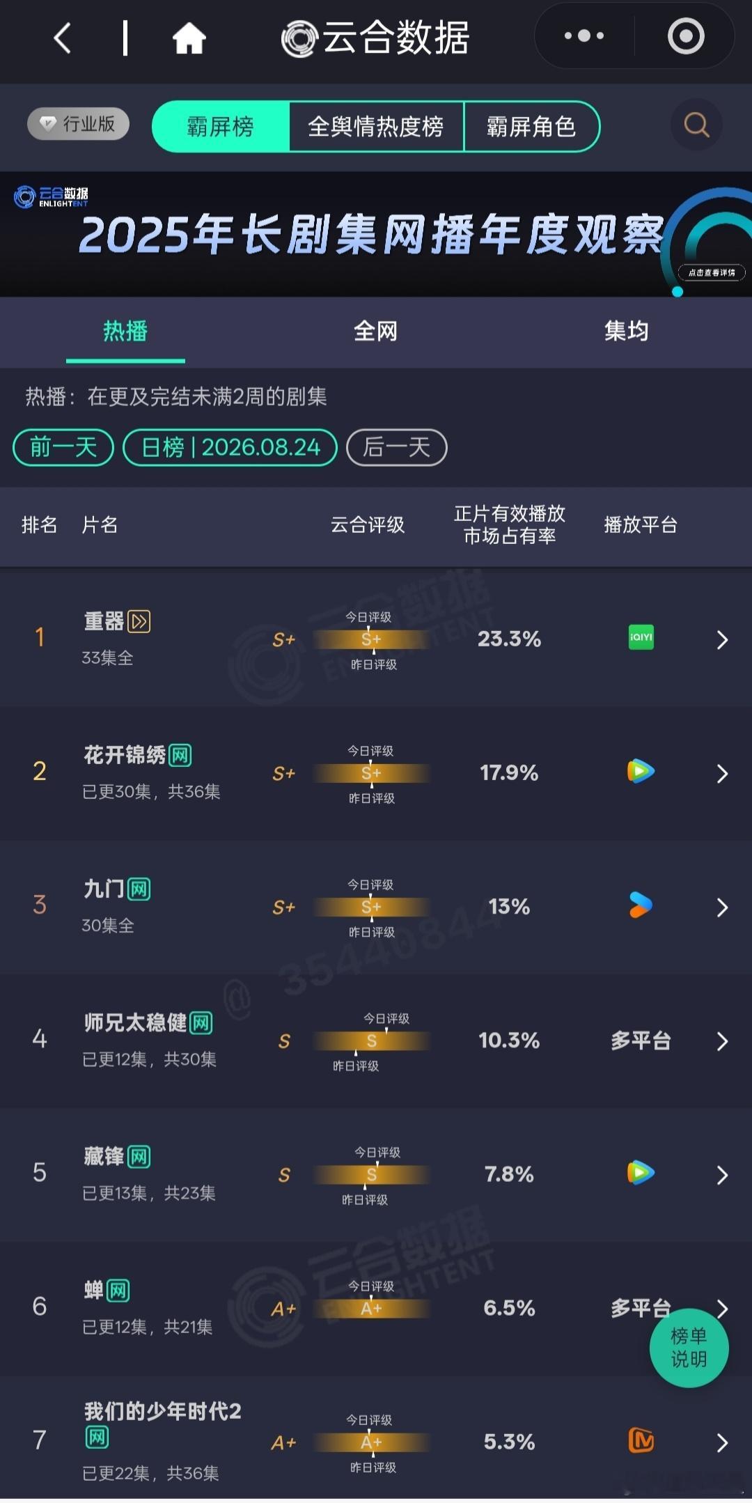 8.16云合大盘周一降了不少下去，重器占比不降反升来到23.3%，估计都未必有1
