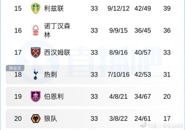 英超第33轮进行的最后一场比赛，西汉姆联0-0闷平水晶宫。目前英超还有最后的5轮