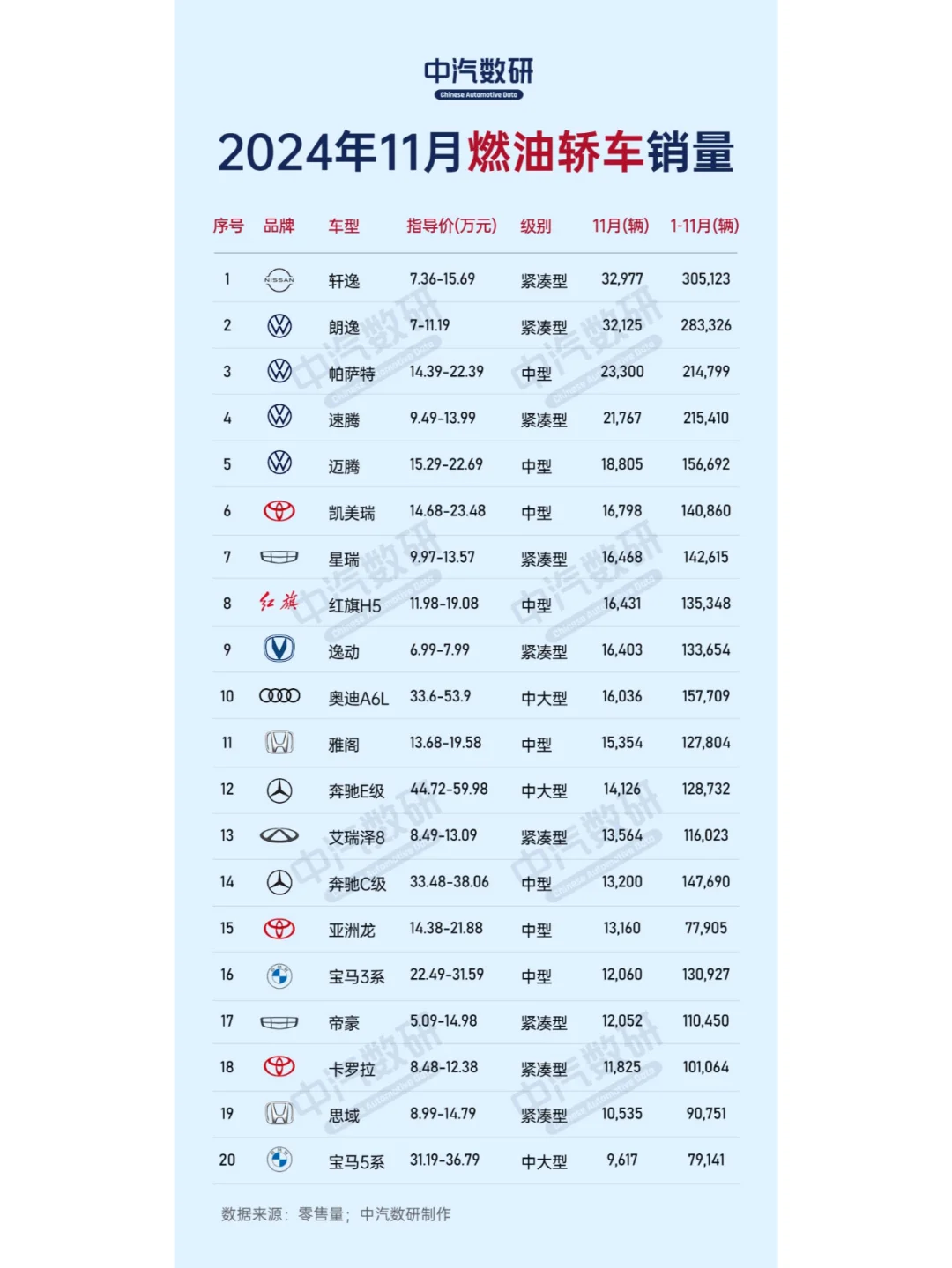 2024年11月燃油车销量排行（轿车SUV）