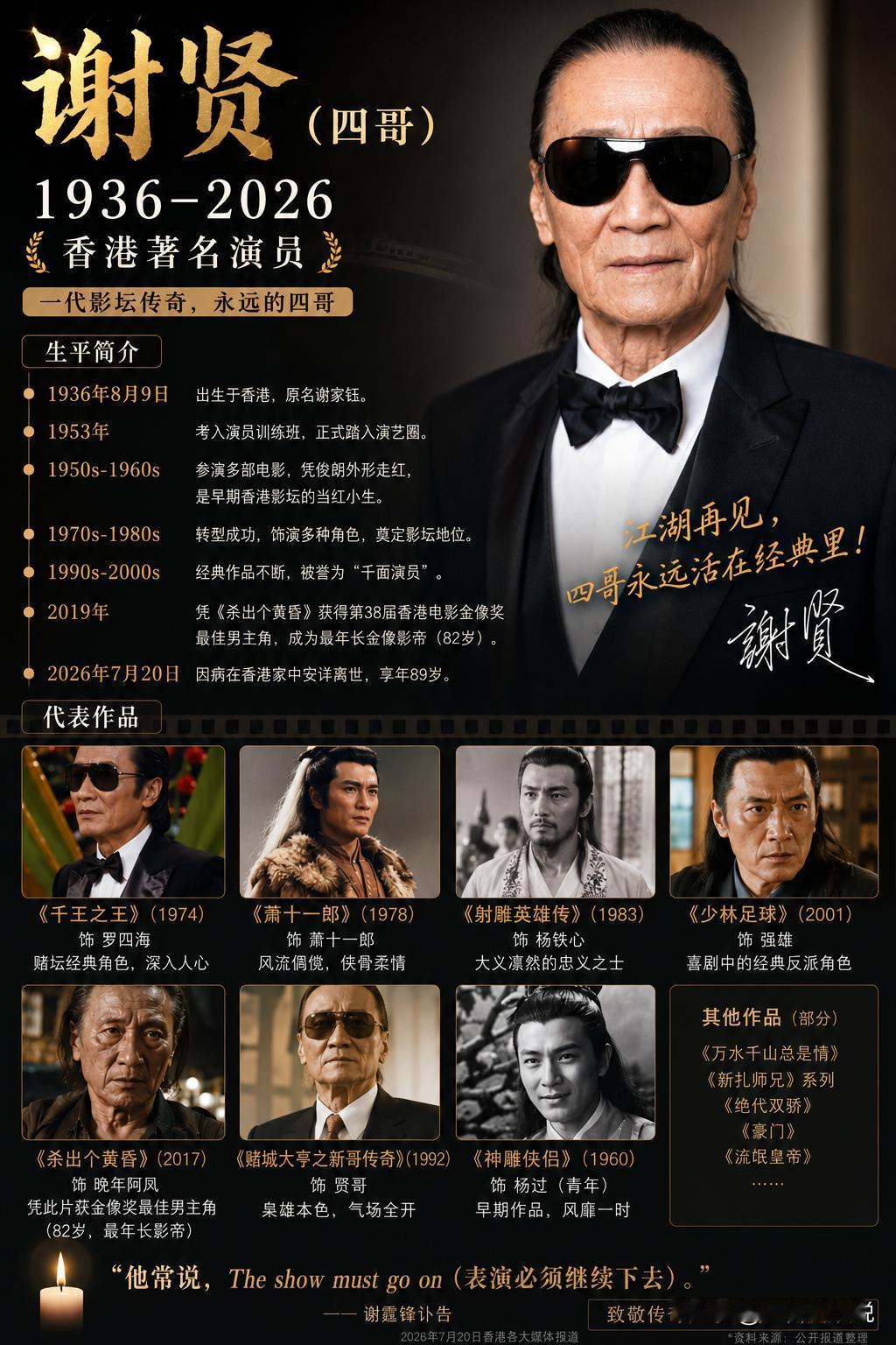 一代传奇落幕。

7月20日，香港著名演员谢贤去世，享年89岁。随后，谢霆锋发布