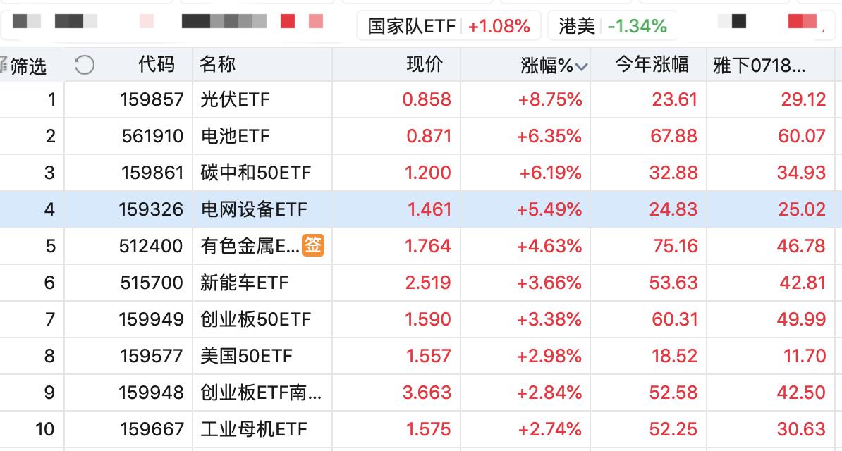 电力大涨，今年做了一年电力板块。
银行愣是没压住，有点意外。
……
【A股仓位】