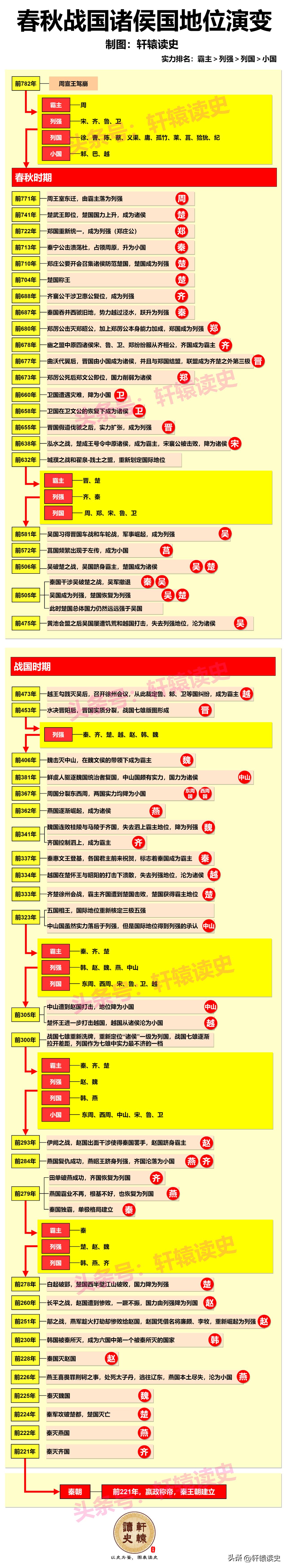 一张图看懂春秋战国550年间诸侯国地位的变化。
 
今日虽为小国，他日或为列强乃
