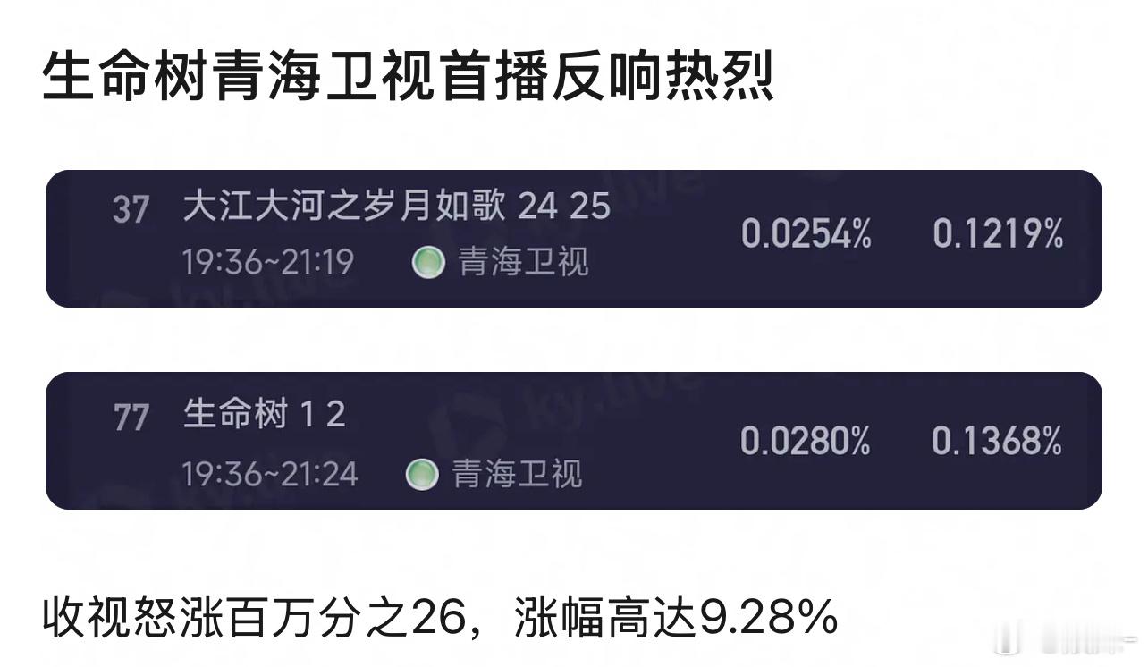 还是青海人爱青海，杨紫正拉升一次到手 
