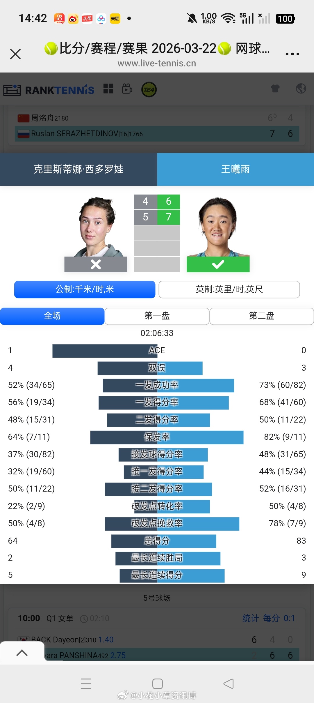 小花小草资讯小花小草资讯【🇨🇳马鞍山W35】女单决赛🇨🇳2号种子了王曦雨