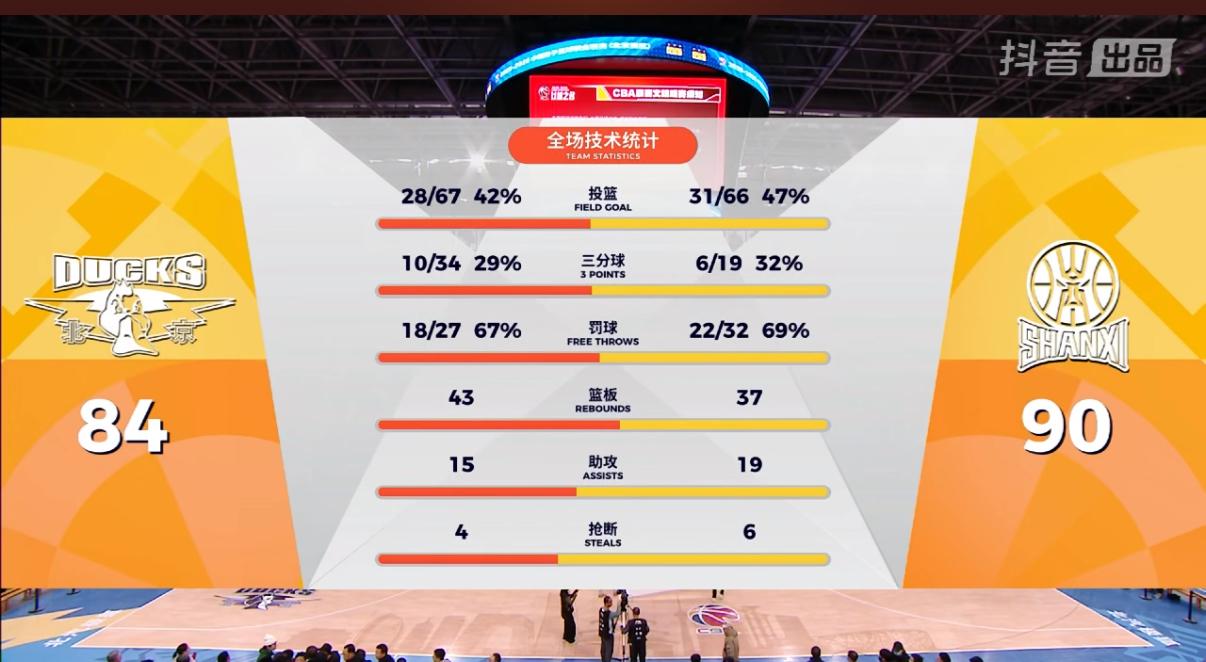 北京北汽男篮主场爆冷输给山西汾酒男篮！
这也许是谁也没有想到的结果！
毕竟今年的