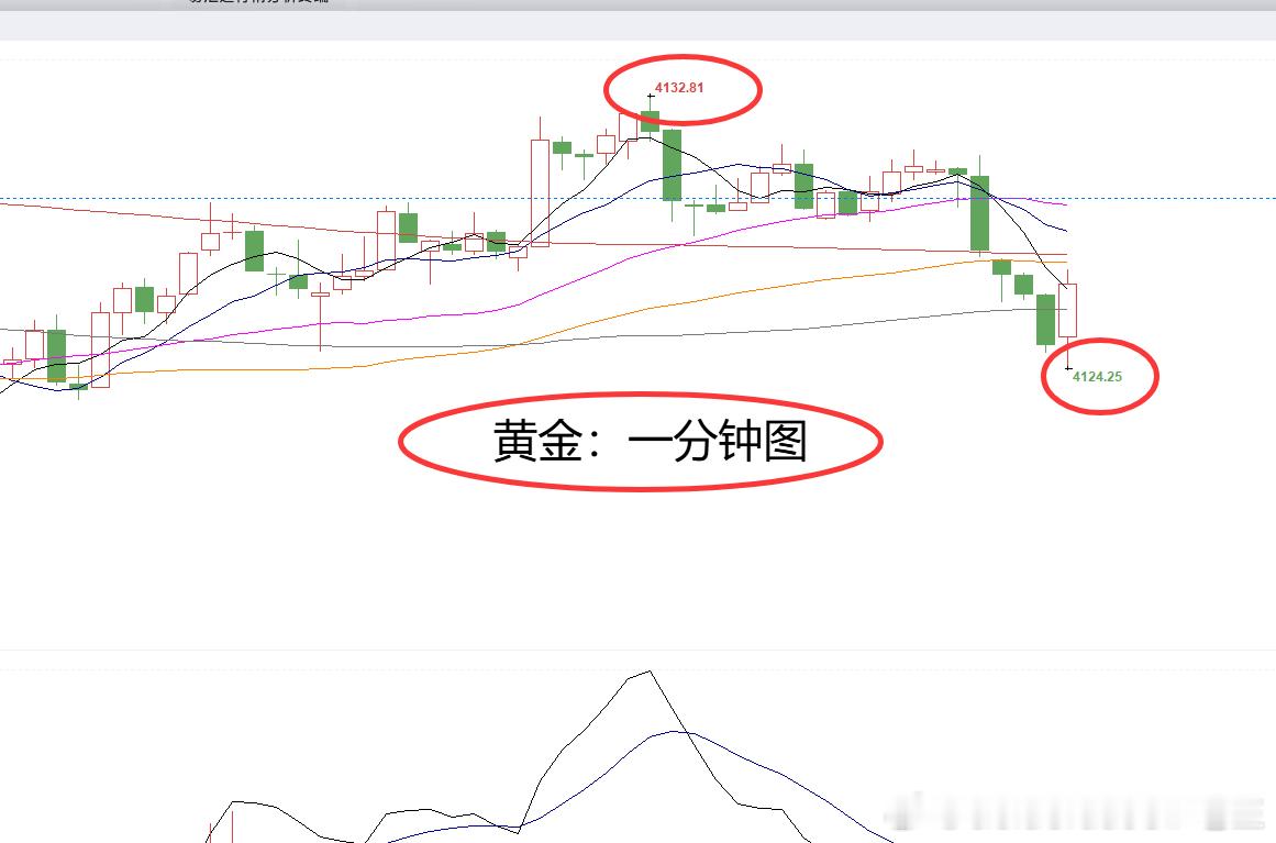 黄金4132位置空，现报4124位置已有80个点，如果单子盈利达60个点以上即可