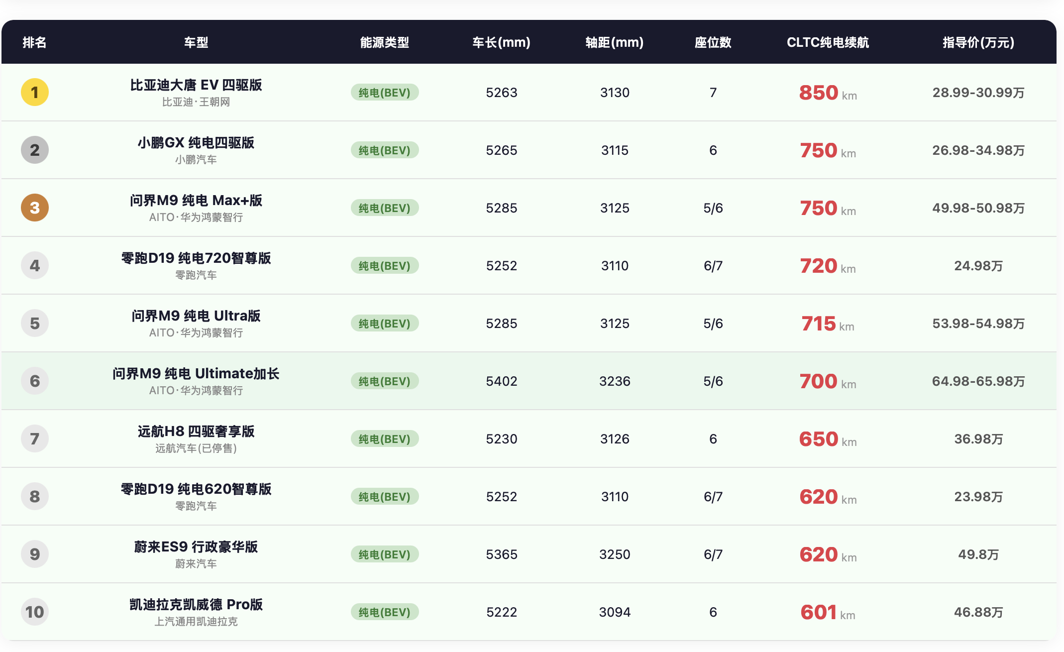 今天，雷总问纯电四驱大三排全尺寸SUV的CLTC续航都是什么水平？刚好整理了一份