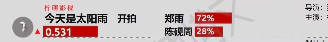 我们郑雨就是如此权威！德塔文第一天，郑雨72%杨超越今天是太阳雨 ·杨超越郑雨 