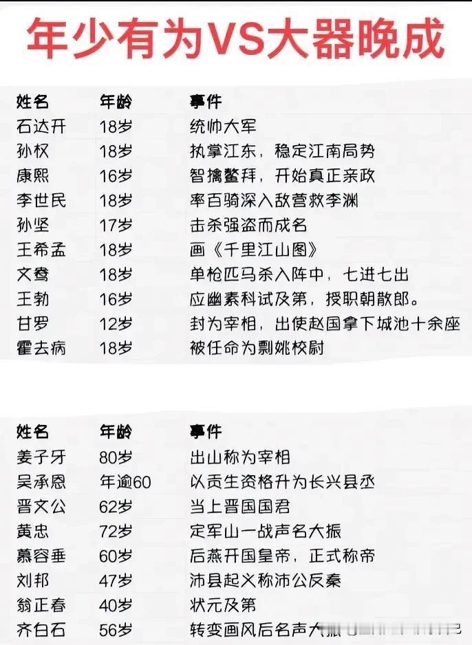 甘   罗:12岁当宰相。
姜子牙:80岁当宰相。
如图所示，“年少成名”VS“