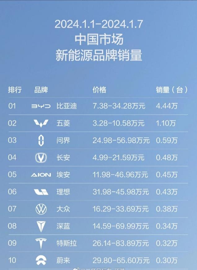 开年第一周中国市场新能源品牌销量排行，整体看上去，冷静下来了不少~【来自懂车帝车