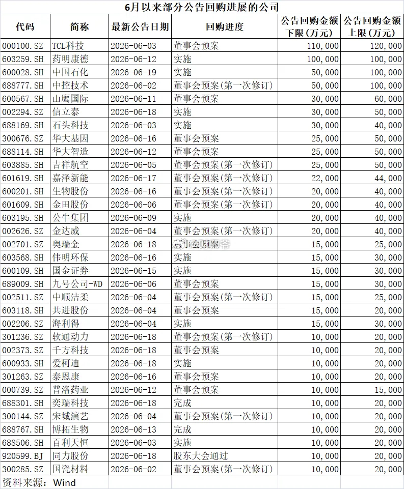 本月公告回购的A股公司 