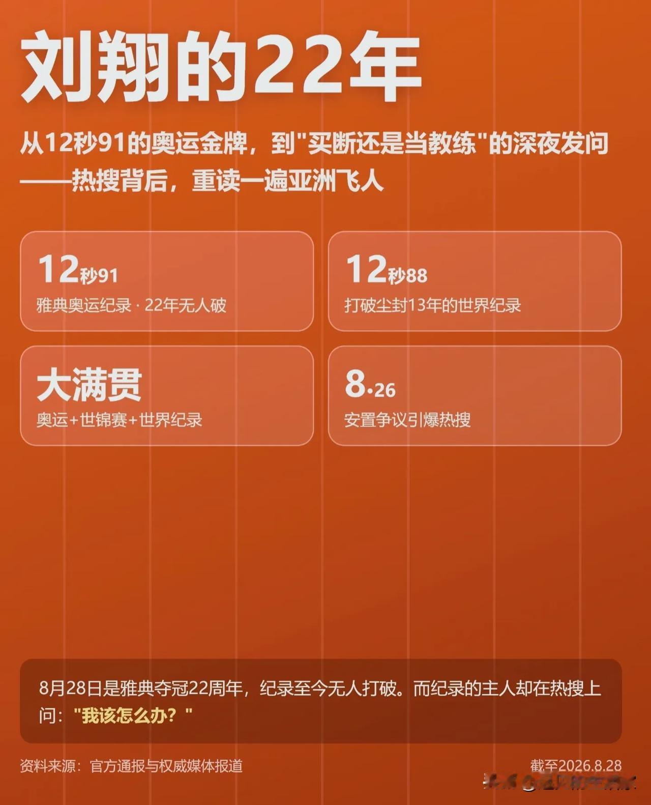 22年过去了，12秒91仍无人超越，可刘翔却困在了选择题里！
 
8月28日，距