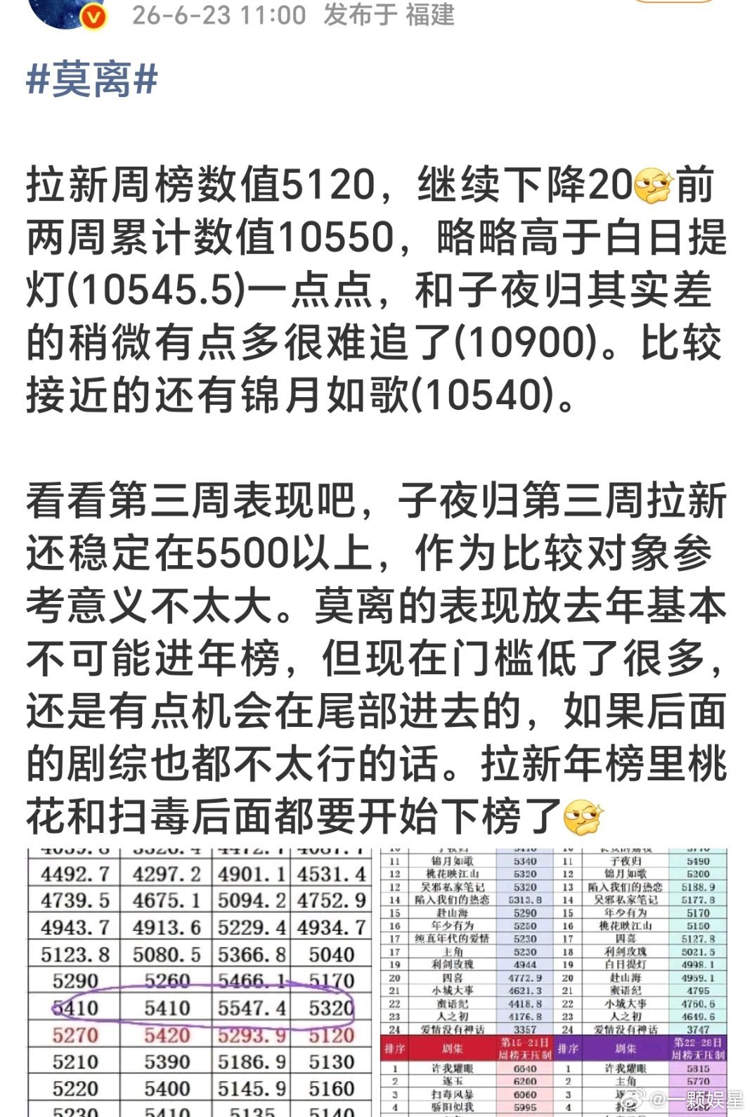 鹿姐好多剧都是这样的，广越播越少，然后1广吊到最后，对外吹满广🐧的拉新榜已被老