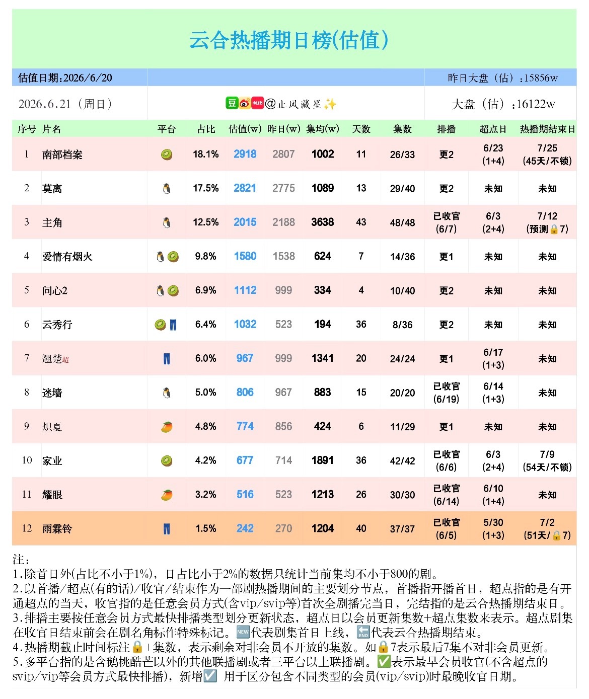 上新11天，集均1002w，单日播放持续上涨，全网市占断层领先，南部档案继续冲冲