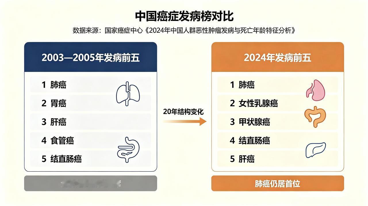 中国癌症发病榜，肺癌20年来霸榜第一
小时候，很少听见谁得癌症，现在村里每年听说