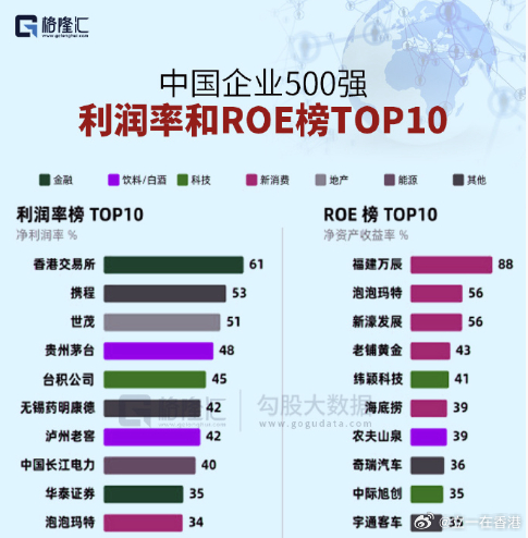 中国企业500强 利润率和ROE榜TOP10 