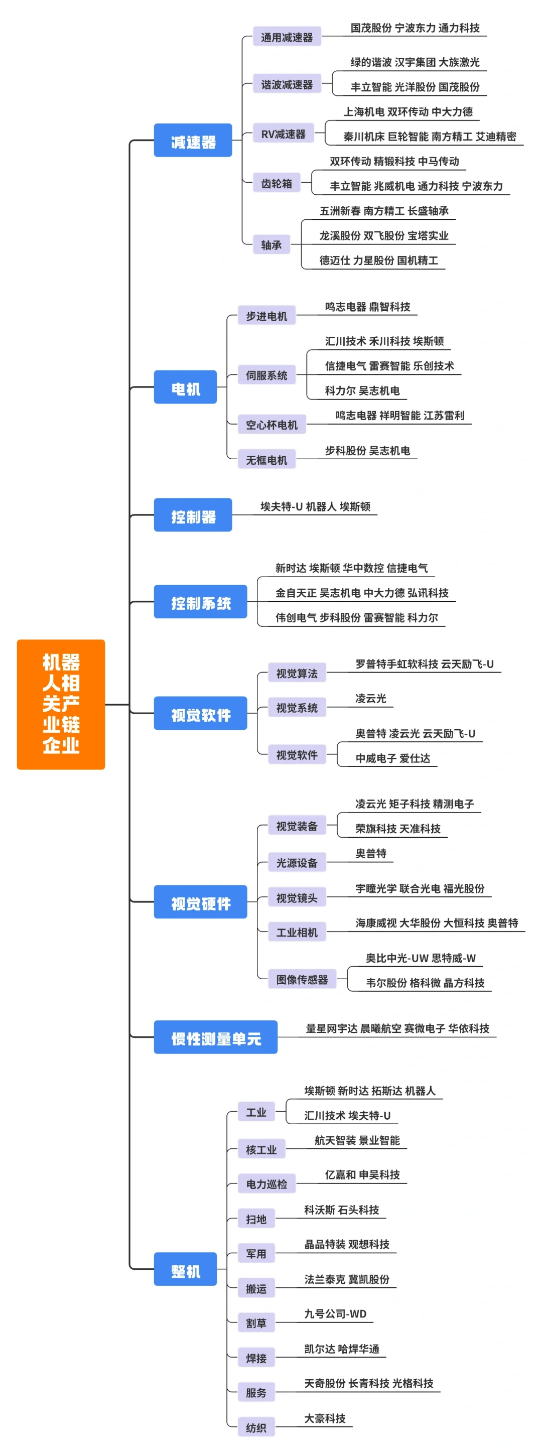 🤖机器人产业链大揭秘！🤖