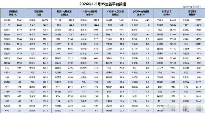 张凌赫数据六项登顶张凌赫六项登顶张凌赫95生数据登顶 张凌赫就这么水灵灵的登顶 