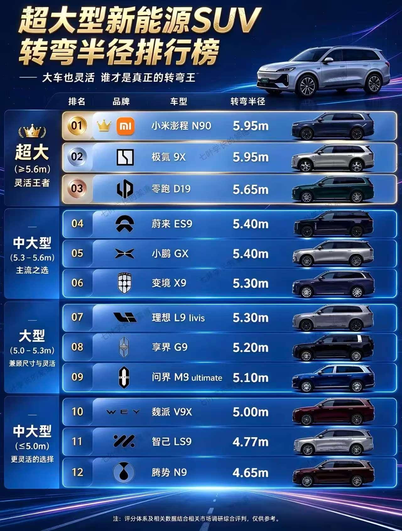 某平台搞了一个转弯半径排行榜，某个转弯半径5.95米的排到了第一。
而带后轮转向