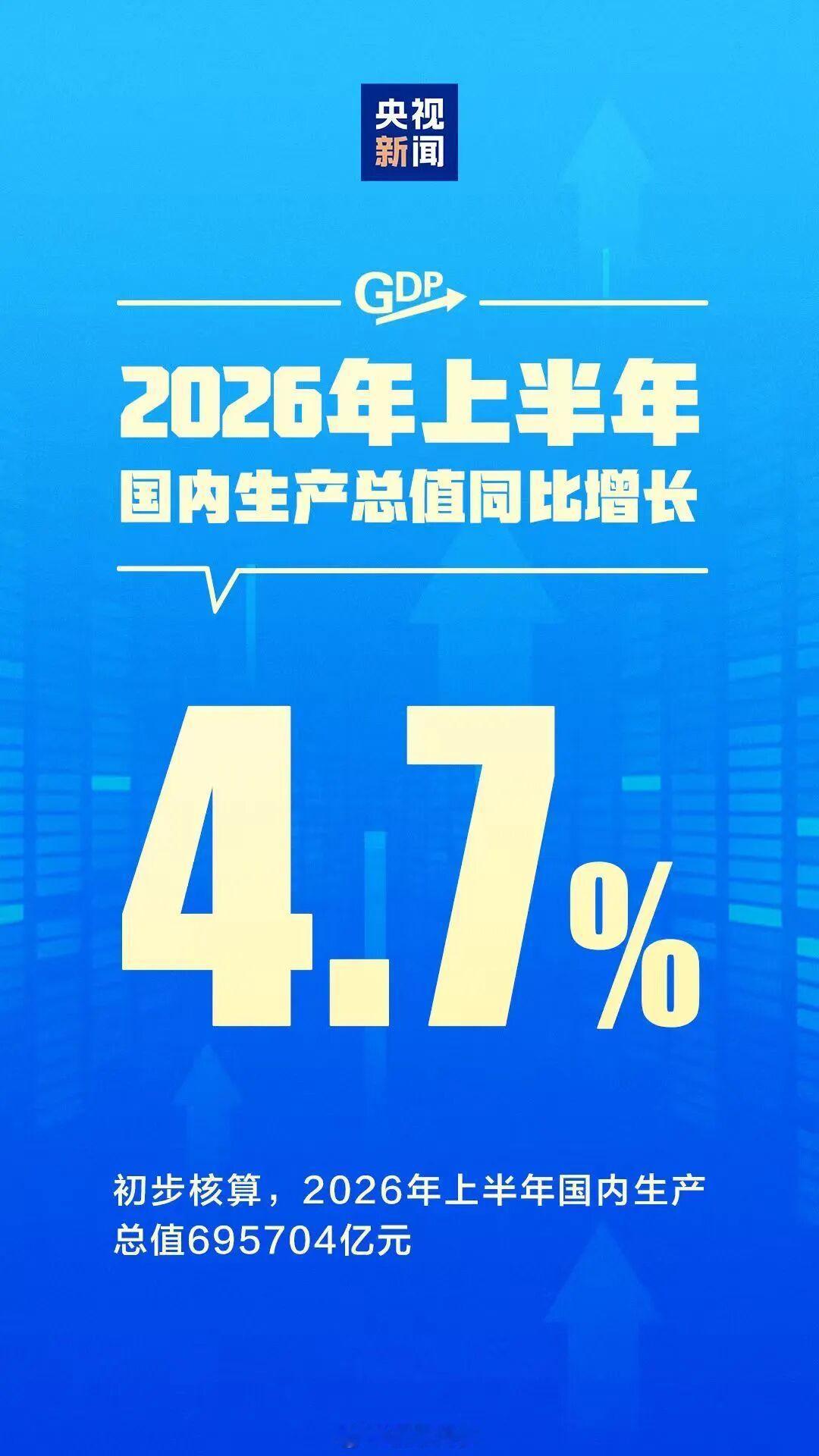 【上半年我国GDP同比增长4.7%】初步核算，上半年我国国内生产总值（GDP）6