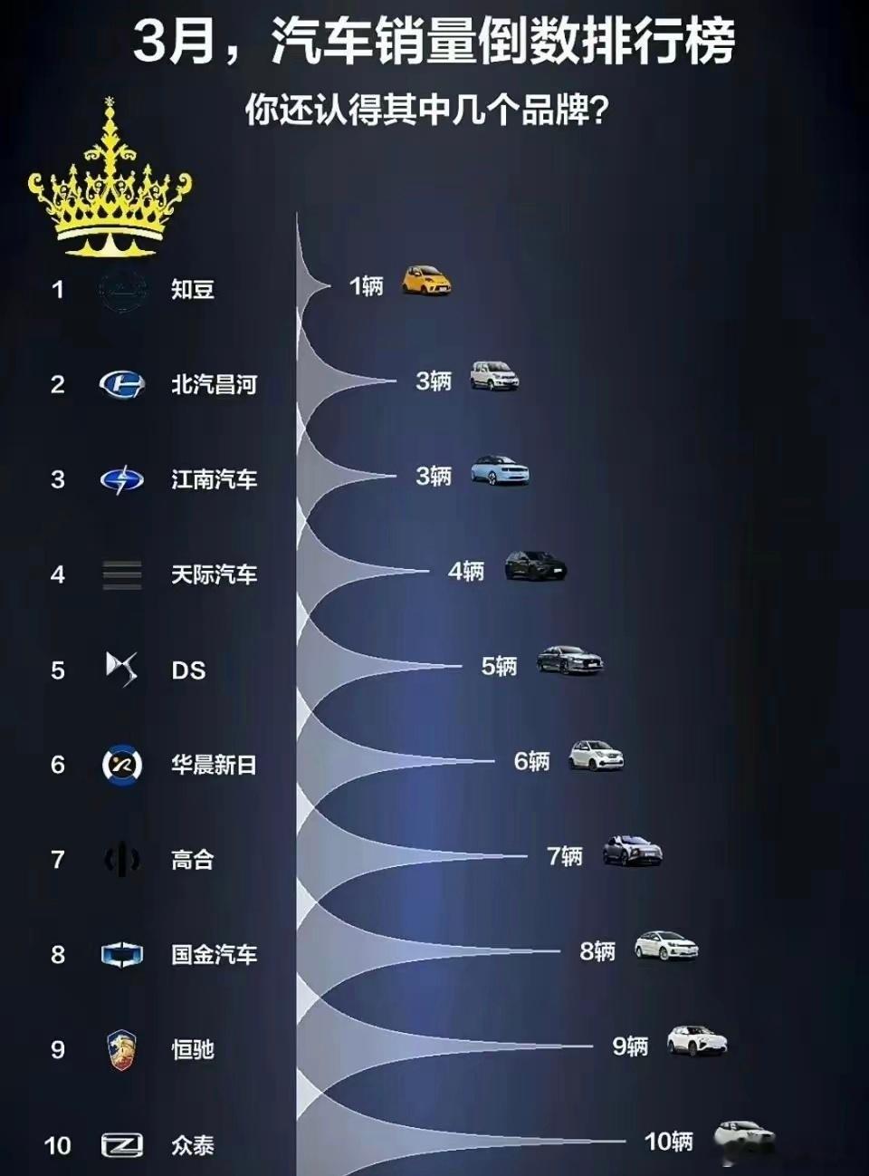 3月汽车销量倒数排行榜，快看看哪几个是你熟悉熟悉的品牌。DS的销量确实让我吃惊，
