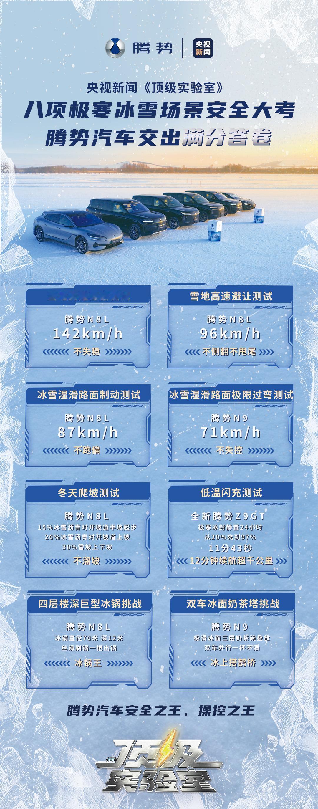 央视新闻的《顶级实验室》给腾势做了一场略显残暴的极寒冰雪场景安全大考，雪地高速爆