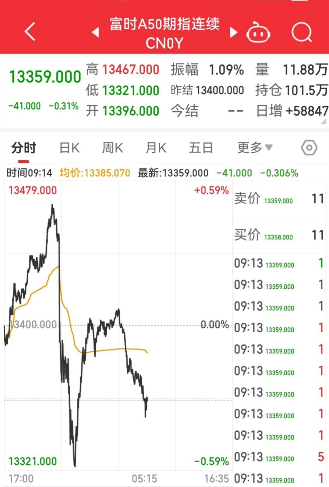 【2月28日富时A50指数开盘】        富时中国A50指数期货在上一交易