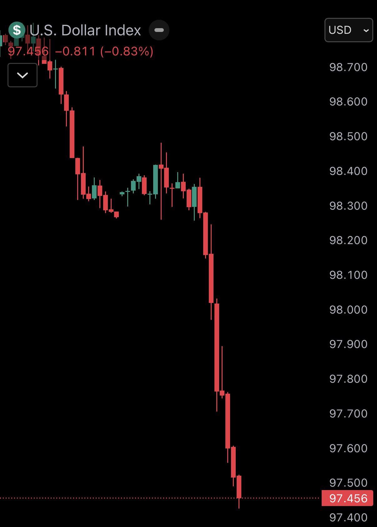 美元指数 (DXY) 即将暴跌🚨

原因如下：

本世纪以来，美联储首次计划阻