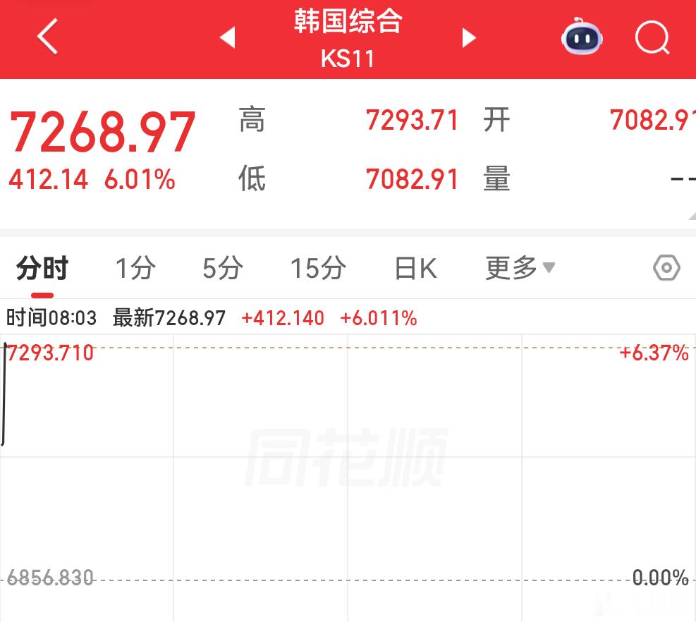 韩国炒股人现在每天就这4个选项:A.上涨8个点 B.下跌8个点C.振幅8个点D.