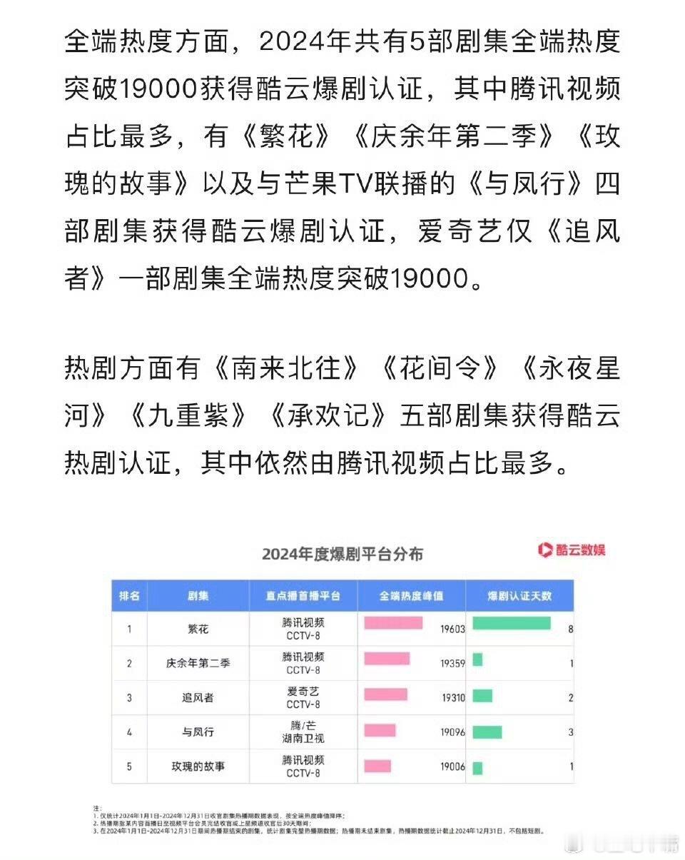 酷云认证的年度爆剧 酷云认证2024年五部爆剧：《繁花》《庆余年2》《追风者》《