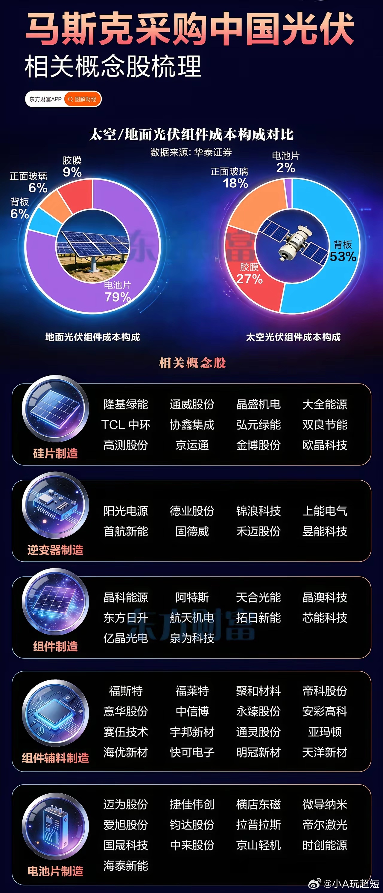 马斯克采购中国光伏！光伏板块集体爆发，概念股全梳理🔥周五A股光伏设备板块逆势大