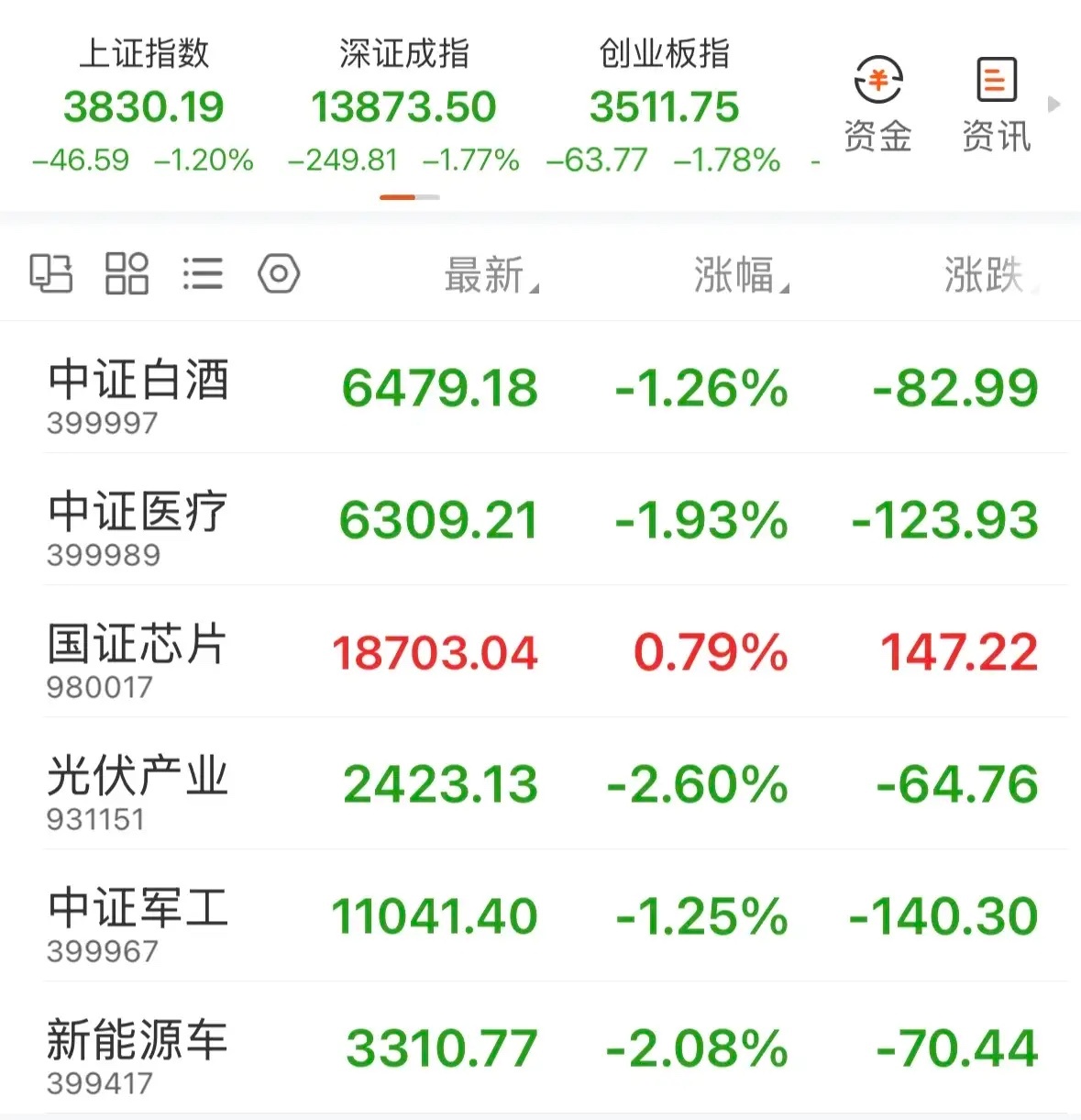 【7月24日基金分析】近5000家个股飘绿！今天市场低开低走，个股也是普跌，外围