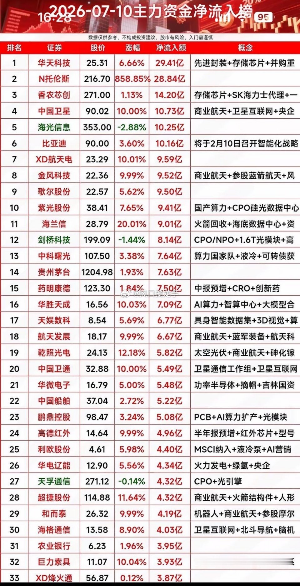 7月10日主力资金尾盘流向深度解读：资金高低切换信号明确一、尾盘大额净流入标的（