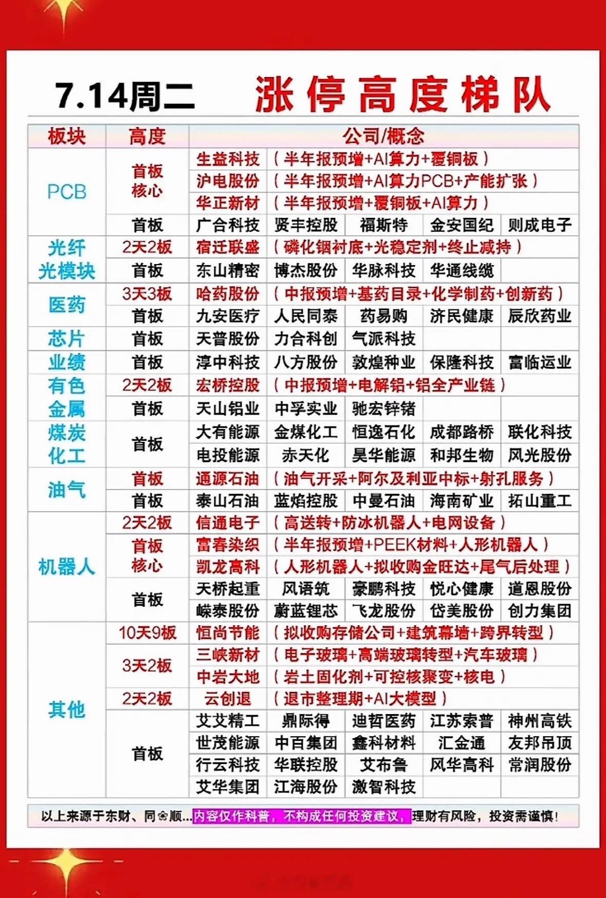 7.14涨停梯队，强势股大揭秘！🔥📈7月14日A股表现亮眼，涨停梯队里强势股