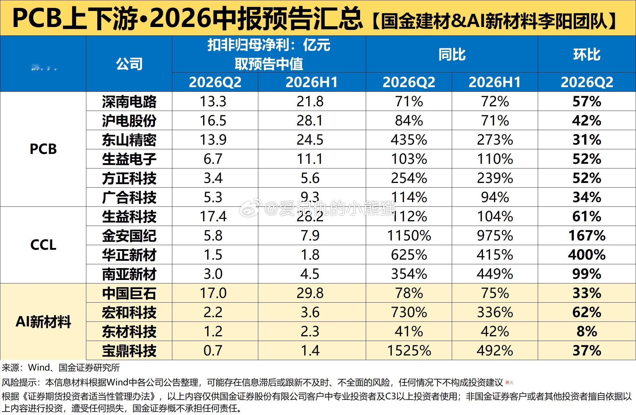 PCB上下游·2026中报预告汇总a股
