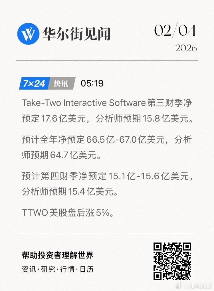 Take-Two Interactive Software第三财季净预定17.6