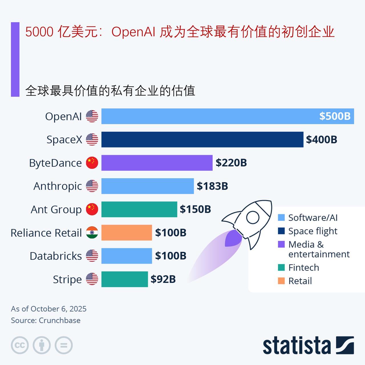 OpenAl的估值现已达到 5000 亿美元，成为世界上最具价值的独角兽企业
