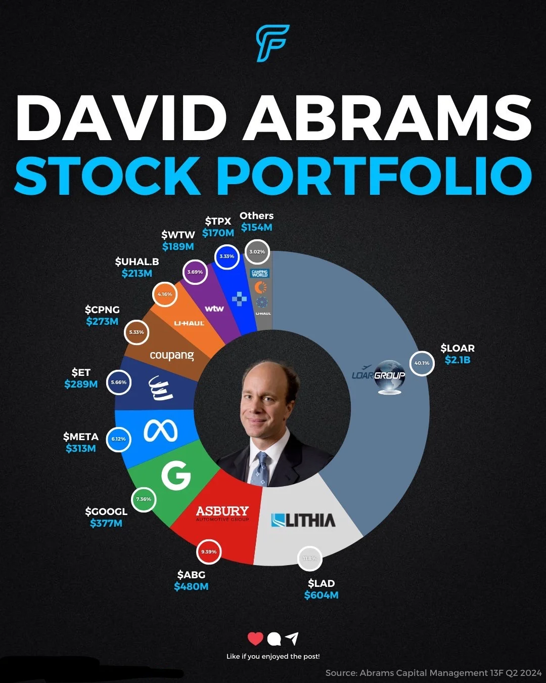 David Abrams的投资组合解析...