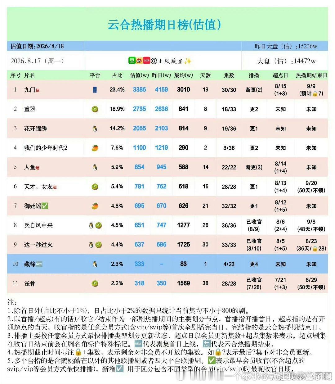 九门才超点集均3000w了热播期应该可以4000 